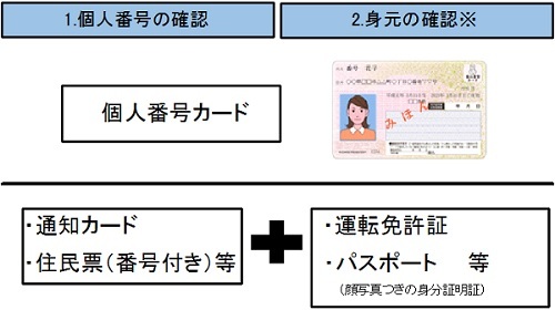 マイナンバーの記載に伴い必要となる本人確認の方法の図。通知カード、あるいは住民票（番号付き）等＋運転免許証、あるいはパスポート（顔写真つきの身分証明証）