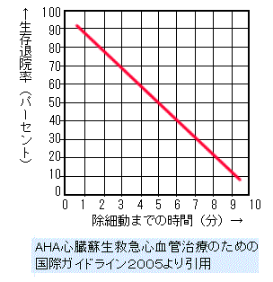 除細動までの時間と生存退院率のグラフ。AHA心臓蘇生救急心血管治療のための国際ガイドライン2005より引用