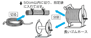 ゴムホースとホースリールに分け、ゴムホースは50センチメートル以内に切る説明画像