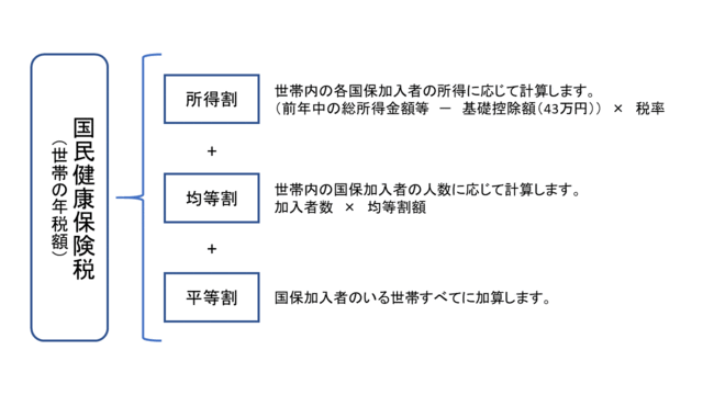 国保税の内訳図