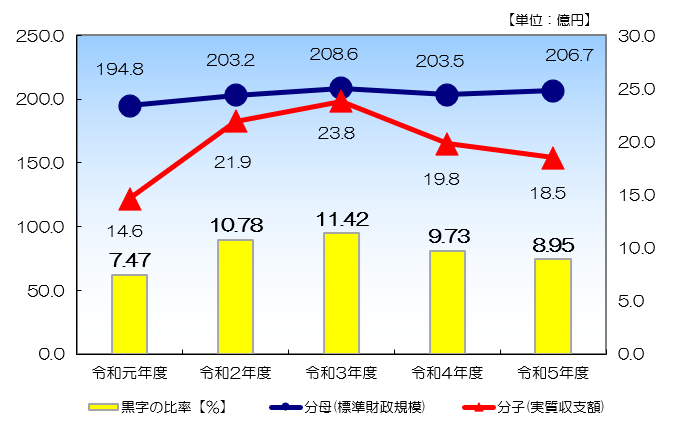 01 R5実質収支比率.png