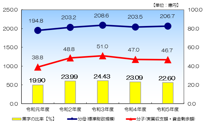 02 R5連結実質収支比率.png