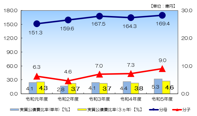 03 R5実質公債比率.png
