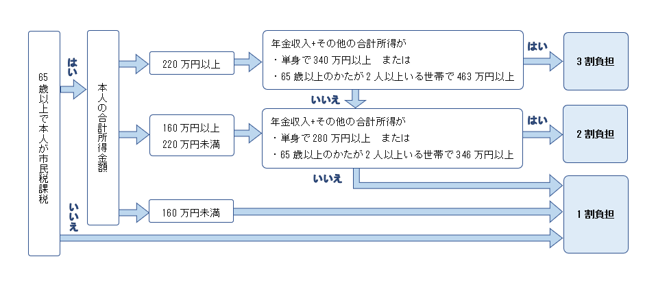 14 負担割合について(図).png