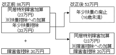 同居特別障害加算新旧対照図