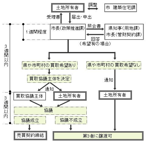 届出および申出のフローチャート