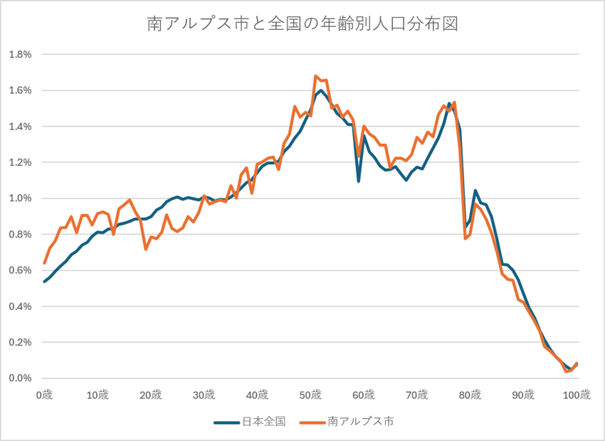 南アルプス市と全国の年齢別人口分布図3.png
