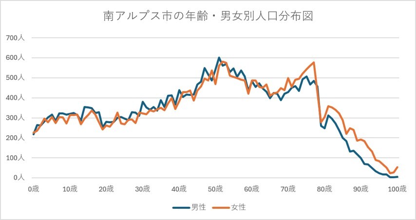 南アルプス市の年齢・男女別人口分布図.jpg