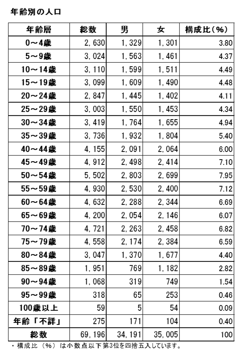 年齢別の人口2.png
