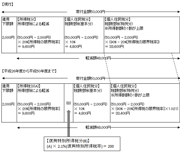 寄附金税額控除額