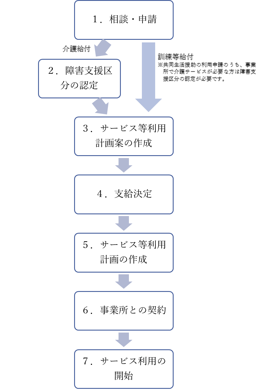 障害福祉サービスの流れ.png