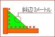 角地の視認性等のための斜辺についての図