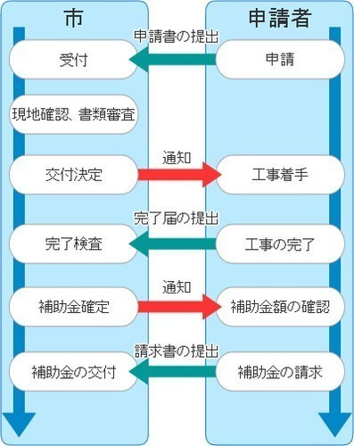 花壇・生垣補助制度補助金交付までの流れを説明した図