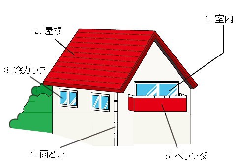 風水害対策が必要な箇所に番号をつけた家のイラスト 1.室内 2.屋根 3.窓ガラス 4.雨どい 5.ベランダ