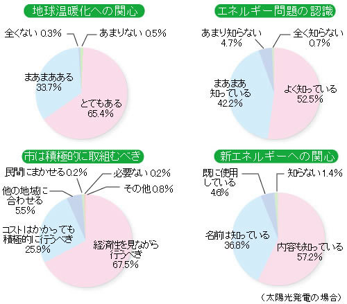 住民アンケート結果。地球温暖化への関心(とてもある65.4%,まあまあある33.7%全くない0.3%,あまりない0.5%)、エネルギー問題の認識(よく知っている52.5%,まあまあ知っている42.2%,あまり知らない4.7%,全く知らない0.7%)、市は積極的に取り組むべき(経済性を見ながら行うべき67.5%,コストはかかっても積極的に行うべき25.9%,他の地域に合わせる5.5%,民間にまかせる0.2%,必要ない0.2%,その他0.8%)、新エネルギーへの関心(内容も知っている57.2%,名前は知っている36.8%,既に使用している4.6%,知らない1.4%)