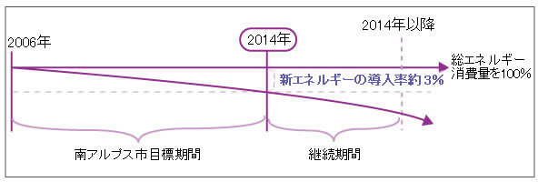 新エネルギーの導入目標