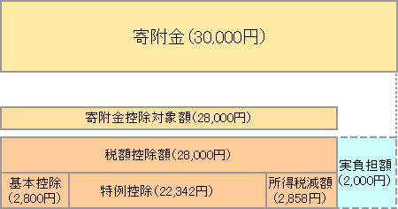 (1)の都道府県・市区町村に対する寄附金内訳