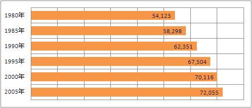 5年ごとの人口の推移を棒グラフで表示。1980年、54123人。1985年、58298人。1990年、62351人。1995年、67504人。2000年、70116人。2005年は72055人となりました。