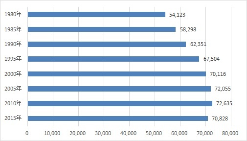 5年ごとの人口の推移を棒グラフで表示。1980年、54123人。1985年、58298人。1990年、62351人。1995年、67504人。2000年、70116人。2005年72055人。2010年、72635人。2015年は70828人となりました。