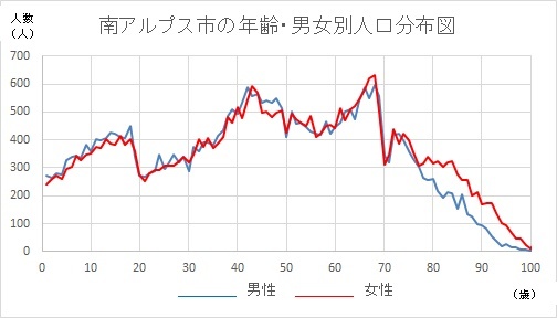 南アルプス市の年齢、男女別人口分布図。0歳から100歳までを男女別で色分けし、折れ線グラフで表示。