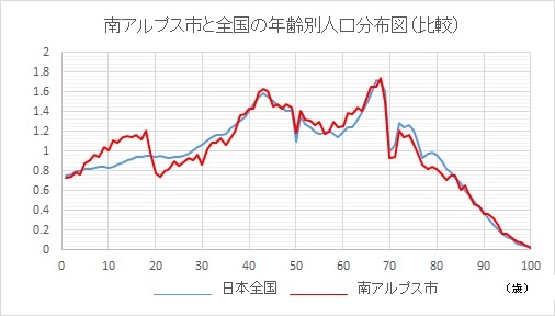 南アルプス市と全国の年齢別人口分布図。0歳から100歳までを南アルプス市と全国で色分けし、折れ線グラフで表示。