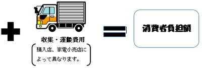 消費者負担額は、家電リサイクル法で負担する費用の他、収集運搬費用がかかることをイラストで説明しています