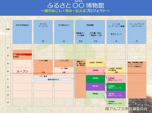 ふるさと○○博物館掘り起こし・育み・伝えるプロジェクト～年単位のスケジュール