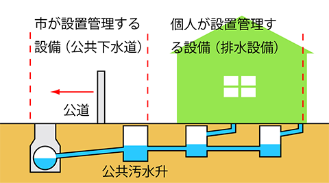 家庭から下水道までの配管図.png
