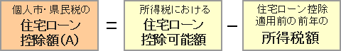 個人市・県民税の住宅ローン控除額（A）＝所得税における住宅ローン控除可能額-住宅ローン控除適用前の前年の所得税額