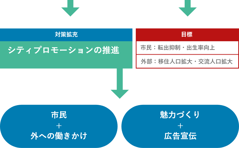 対応拡充と目標