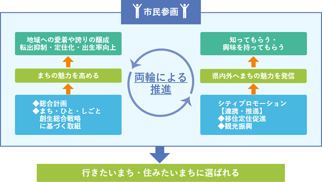 シティプロモーションの考え方　概要図