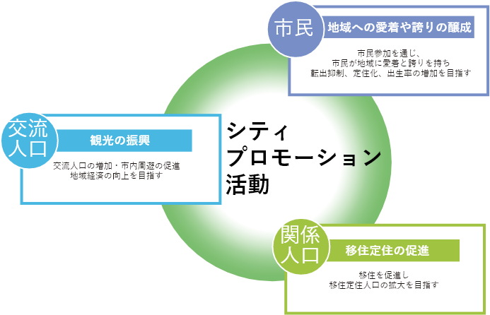 シティプロモーションの目的と戦略の柱　概要図