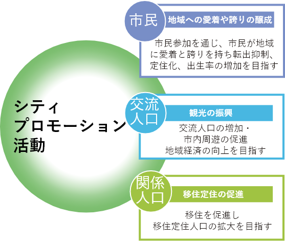 シティプロモーションの目的と戦略の柱　概要図