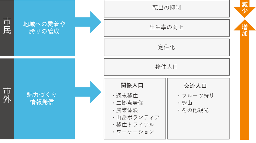 シティプロモーションの概念図